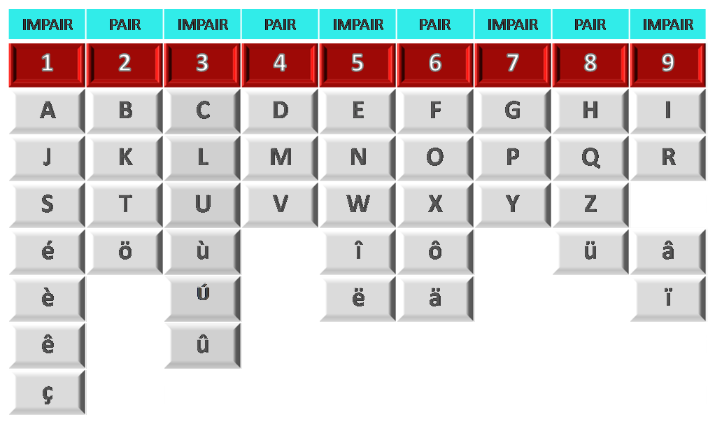 Tableau de correspondance chiffres et lettres en numérologie